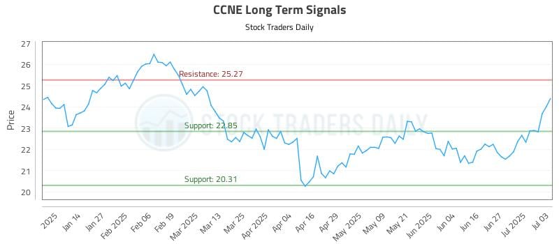 CCNE Long Term Analysis for July 4 2025 CCNE Long Term Analysis for July 4 2025