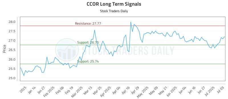 CCOR Long Term Analysis for July 4 2025 CCOR Long Term Analysis for July 4 2025