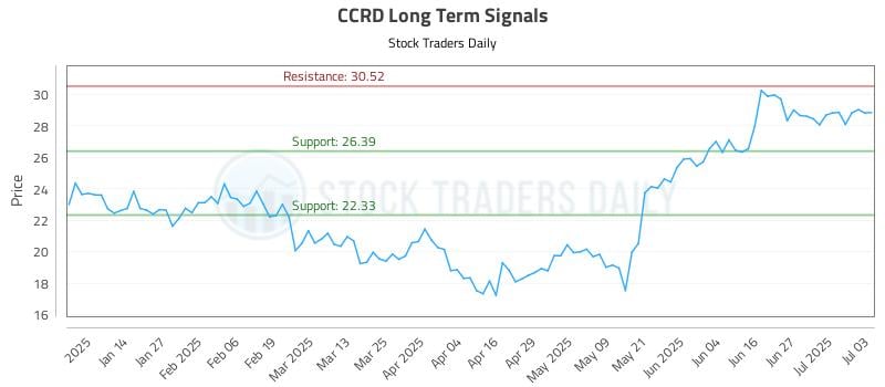 CCRD Long Term Analysis for July 4 2025 CCRD Long Term Analysis for July 4 2025