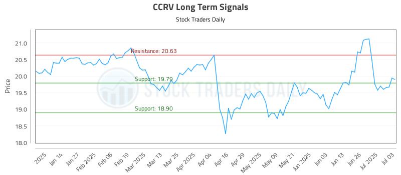 CCRV Long Term Analysis for July 4 2025 CCRV Long Term Analysis for July 4 2025