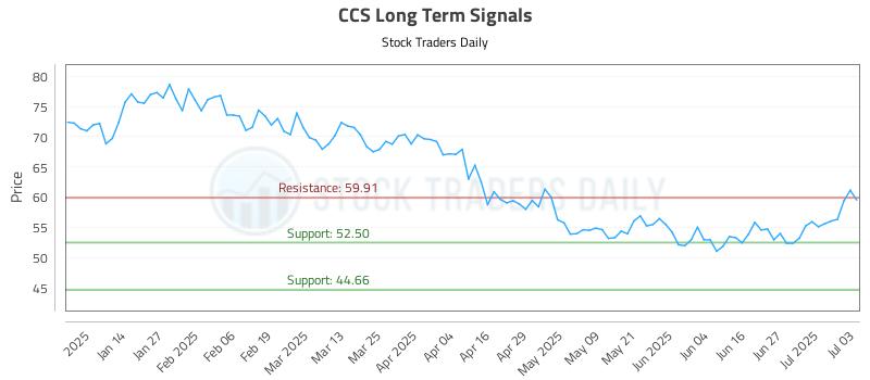 CCS Long Term Analysis for July 4 2025 CCS Long Term Analysis for July 4 2025