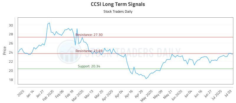 CCSI Long Term Analysis for July 4 2025 CCSI Long Term Analysis for July 4 2025