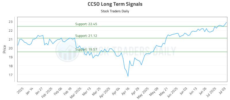 CCSO Long Term Analysis for July 4 2025