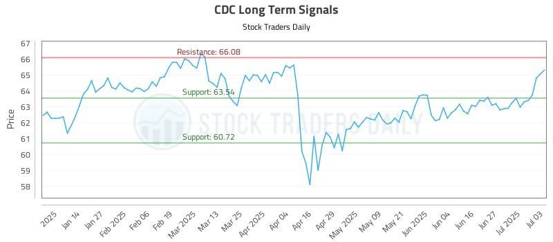 CDC Long Term Analysis for July 4 2025 CDC Long Term Analysis for July 4 2025
