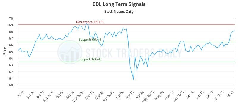 CDL Long Term Analysis for July 4 2025 CDL Long Term Analysis for July 4 2025