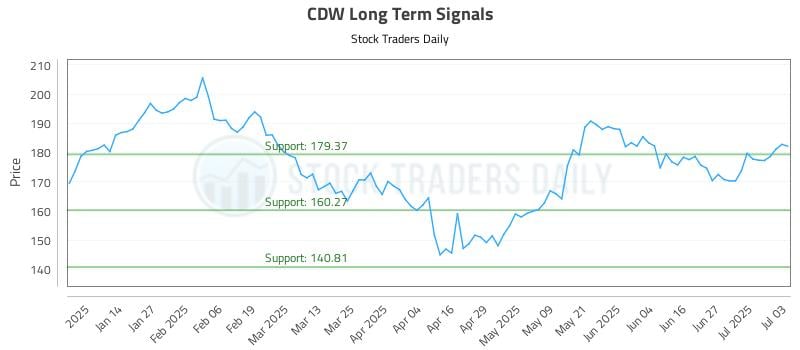 CDW Long Term Analysis for July 4 2025 CDW Long Term Analysis for July 4 2025