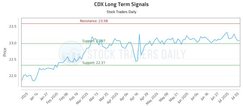 CDX Long Term Analysis for July 4 2025 CDX Long Term Analysis for July 4 2025