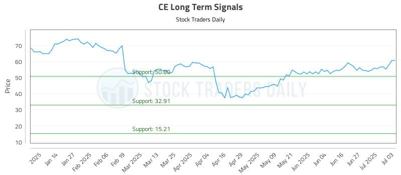 CE Long Term Analysis for July 4 2025 CE Long Term Analysis for July 4 2025