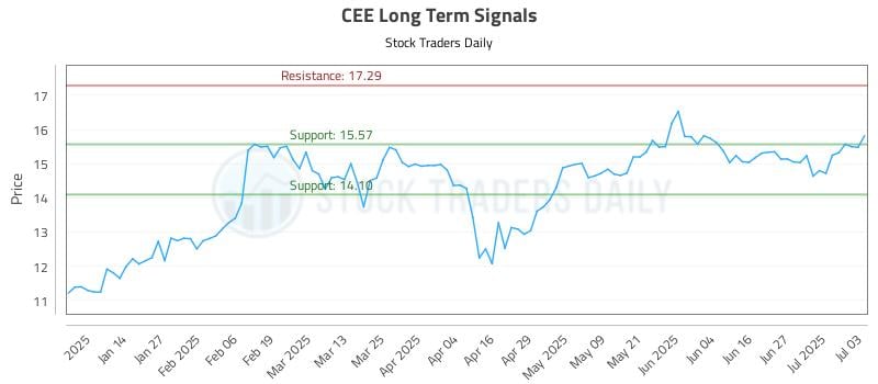 CEE Long Term Analysis for July 4 2025 CEE Long Term Analysis for July 4 2025