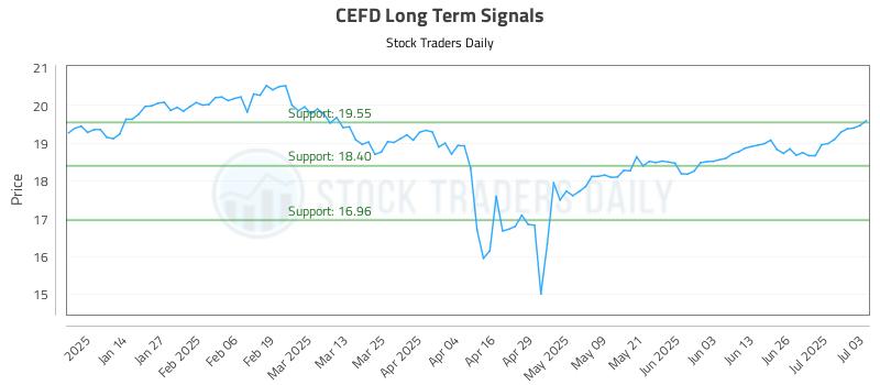 CEFD Long Term Analysis for July 4 2025 CEFD Long Term Analysis for July 4 2025