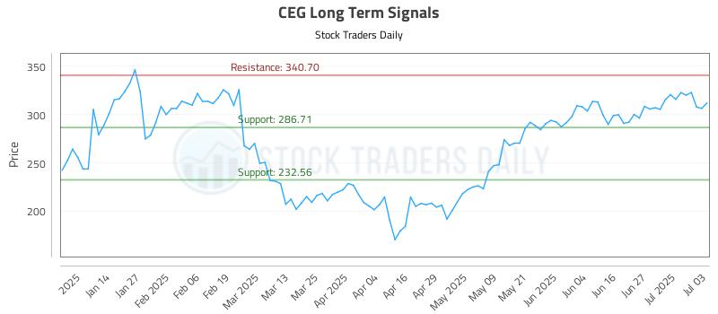 CEG Long Term Analysis for July 4 2025