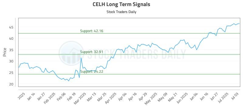 CELH Long Term Analysis for July 4 2025