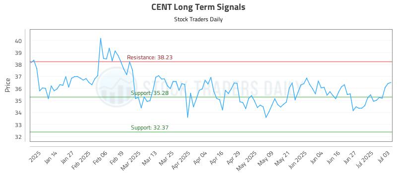 CENT Long Term Analysis for July 4 2025