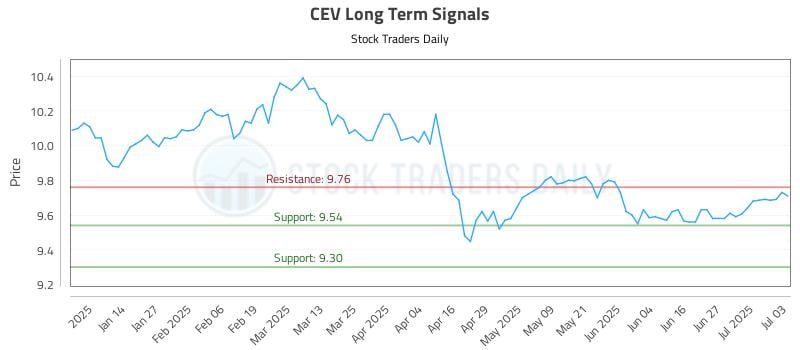 CEV Long Term Analysis for July 4 2025 CEV Long Term Analysis for July 4 2025
