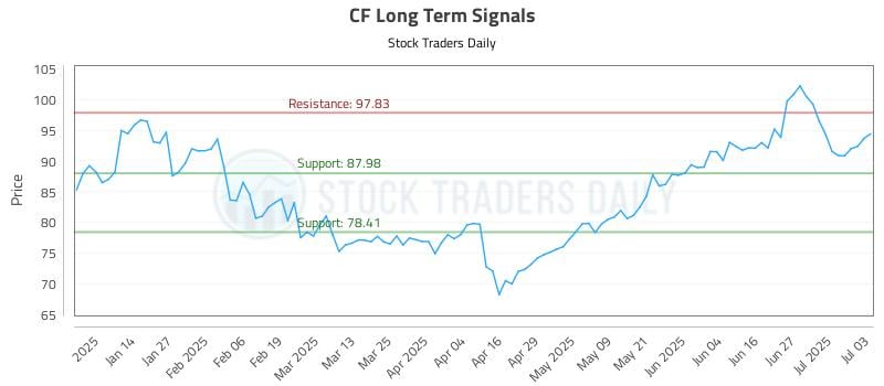 CF Long Term Analysis for July 4 2025 CF Long Term Analysis for July 4 2025