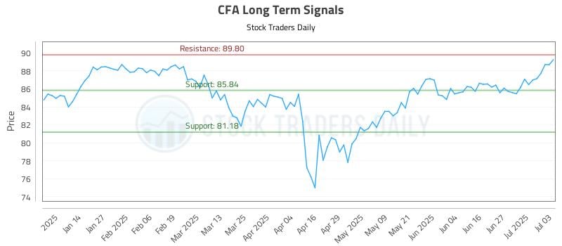 CFA Long Term Analysis for July 4 2025 CFA Long Term Analysis for July 4 2025
