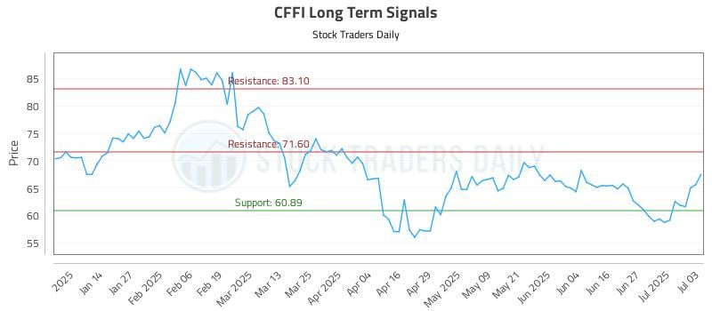 CFFI Long Term Analysis for July 4 2025 CFFI Long Term Analysis for July 4 2025