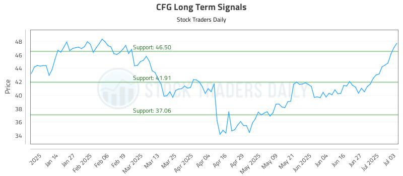 CFG Long Term Analysis for July 4 2025 CFG Long Term Analysis for July 4 2025