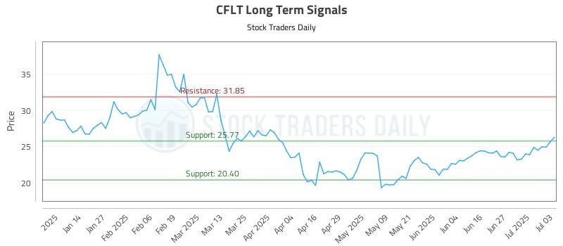CFLT Long Term Analysis for July 4 2025 CFLT Long Term Analysis for July 4 2025