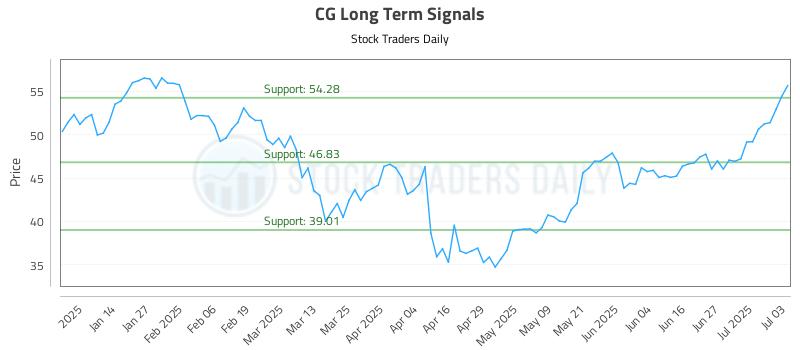 CG Long Term Analysis for July 4 2025 CG Long Term Analysis for July 4 2025