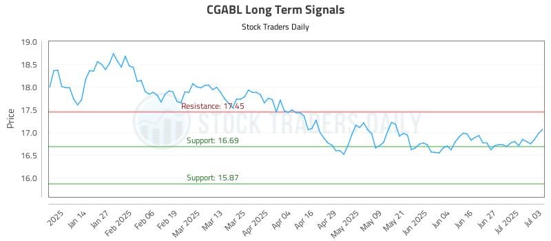 CGABL Long Term Analysis for July 4 2025 CGABL Long Term Analysis for July 4 2025