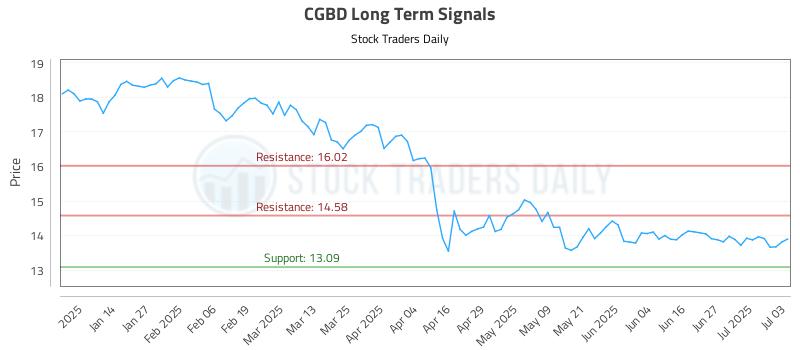 CGBD Long Term Analysis for July 4 2025