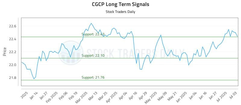 CGCP Long Term Analysis for July 4 2025 CGCP Long Term Analysis for July 4 2025
