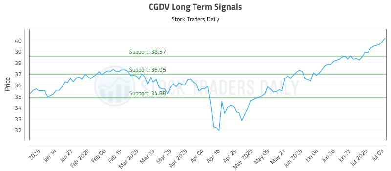 CGDV Long Term Analysis for July 4 2025 CGDV Long Term Analysis for July 4 2025