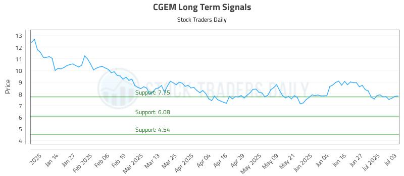 CGEM Long Term Analysis for July 4 2025 CGEM Long Term Analysis for July 4 2025