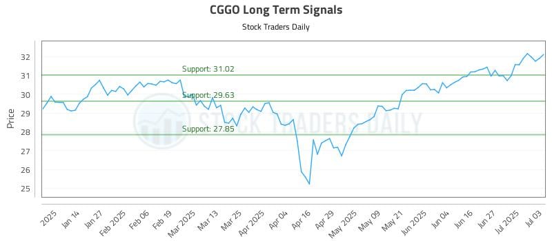 CGGO Long Term Analysis for July 4 2025