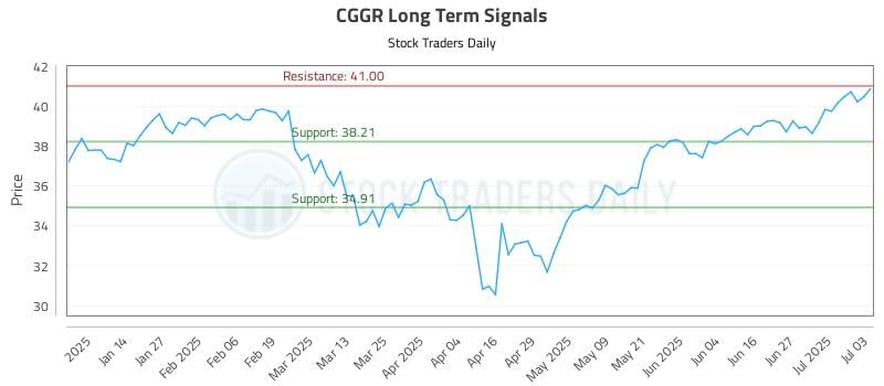 CGGR Long Term Analysis for July 4 2025 CGGR Long Term Analysis for July 4 2025