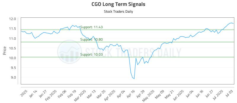 CGO Long Term Analysis for July 4 2025
