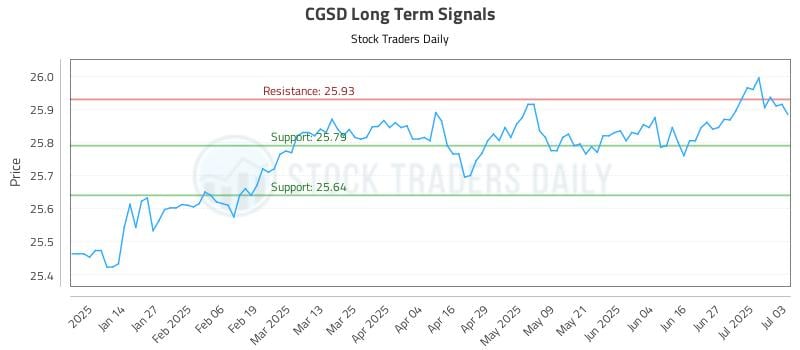 CGSD Long Term Analysis for July 4 2025 CGSD Long Term Analysis for July 4 2025