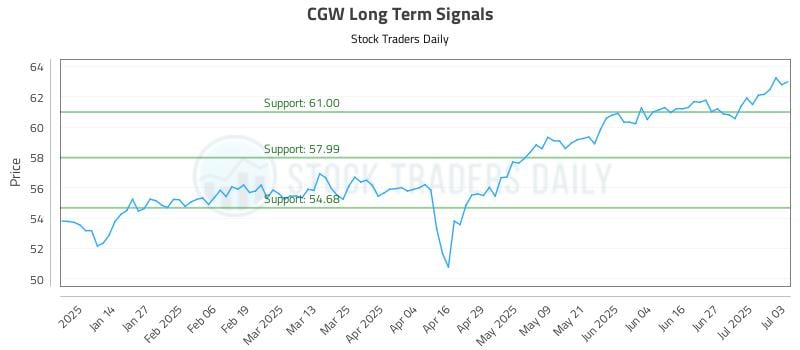 CGW Long Term Analysis for July 4 2025