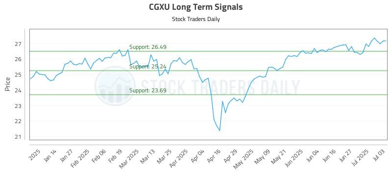 CGXU Long Term Analysis for July 4 2025 CGXU Long Term Analysis for July 4 2025