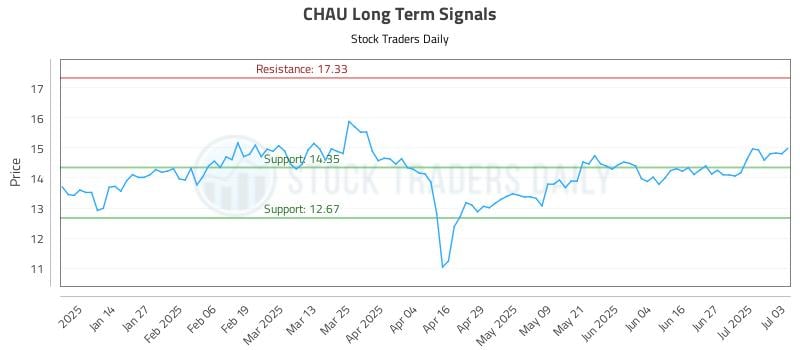 CHAU Long Term Analysis for July 4 2025 CHAU Long Term Analysis for July 4 2025