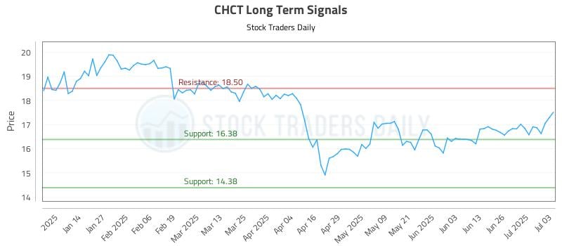 CHCT Long Term Analysis for July 4 2025 CHCT Long Term Analysis for July 4 2025