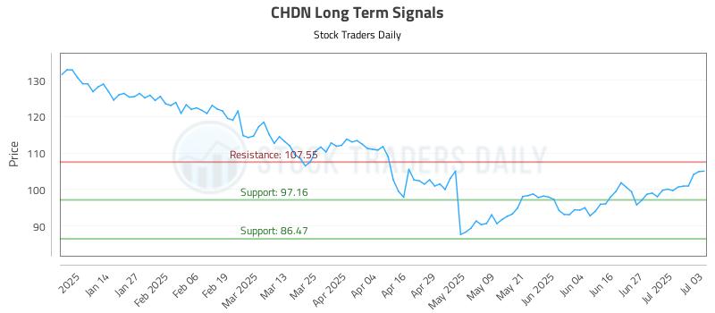 CHDN Long Term Analysis for July 4 2025 CHDN Long Term Analysis for July 4 2025