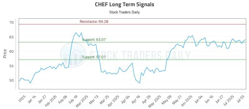 CHEF Long Term Analysis for July 4 2025 CHEF Long Term Analysis for July 4 2025