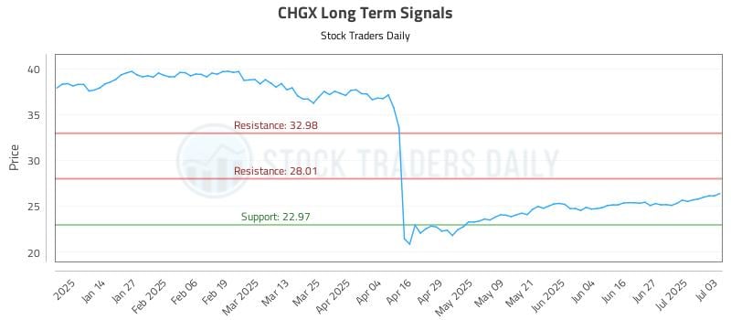 CHGX Long Term Analysis for July 4 2025 CHGX Long Term Analysis for July 4 2025