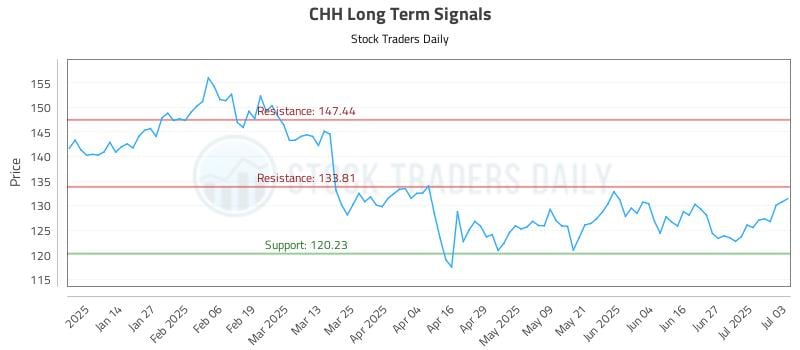 CHH Long Term Analysis for July 4 2025 CHH Long Term Analysis for July 4 2025