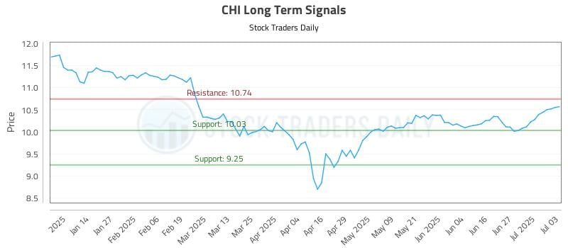 CHI Long Term Analysis for July 4 2025 CHI Long Term Analysis for July 4 2025