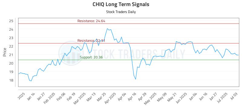 CHIQ Long Term Analysis for July 4 2025 CHIQ Long Term Analysis for July 4 2025