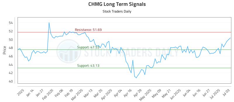 CHMG Long Term Analysis for July 4 2025 CHMG Long Term Analysis for July 4 2025