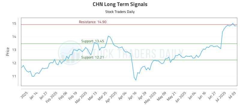 CHN Long Term Analysis for July 4 2025