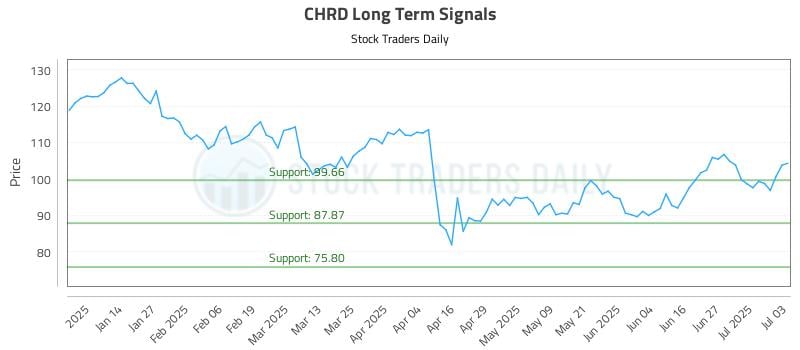 CHRD Long Term Analysis for July 4 2025 CHRD Long Term Analysis for July 4 2025