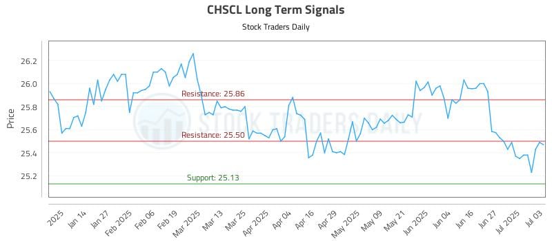 CHSCL Long Term Analysis for July 4 2025 CHSCL Long Term Analysis for July 4 2025