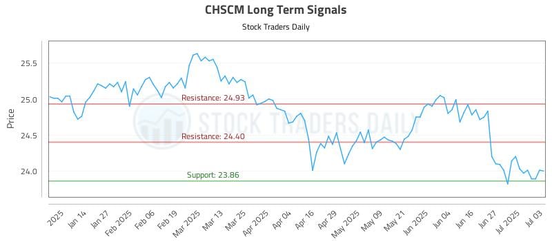CHSCM Long Term Analysis for July 4 2025 CHSCM Long Term Analysis for July 4 2025