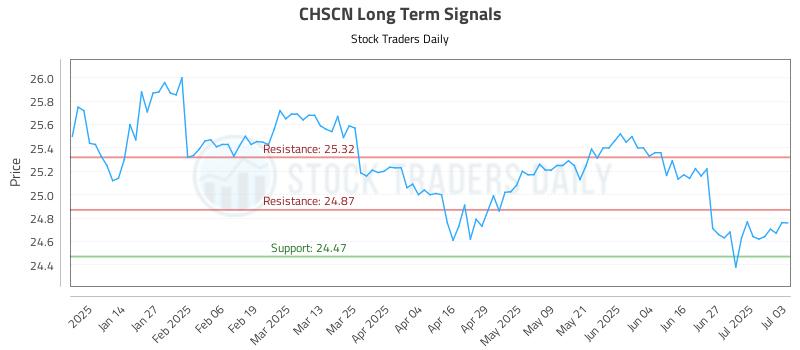 CHSCN Long Term Analysis for July 4 2025 CHSCN Long Term Analysis for July 4 2025