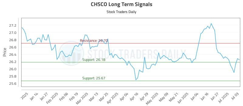 CHSCO Long Term Analysis for July 4 2025 CHSCO Long Term Analysis for July 4 2025